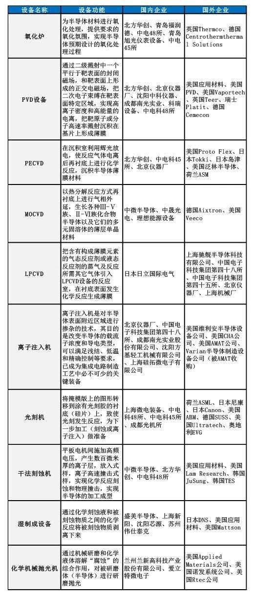 天天為＂芯＂而鬧，一文看晶圓制造主要設備一覽的圖2