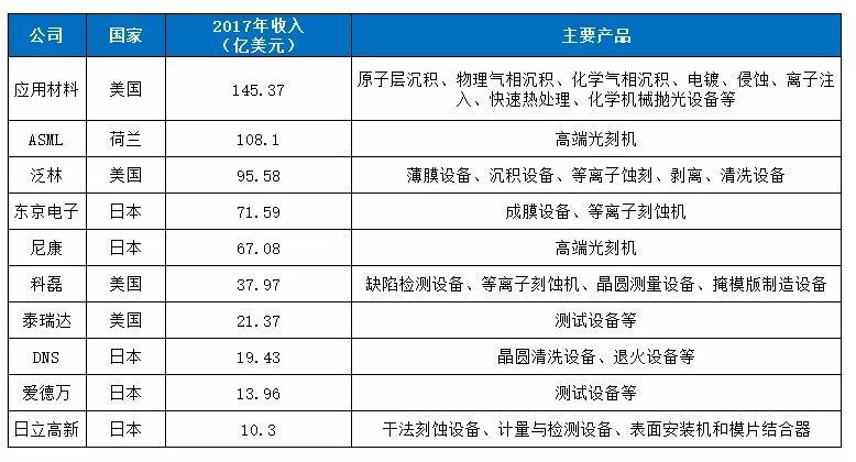 天天為＂芯＂而鬧，一文看晶圓制造主要設備一覽的圖3