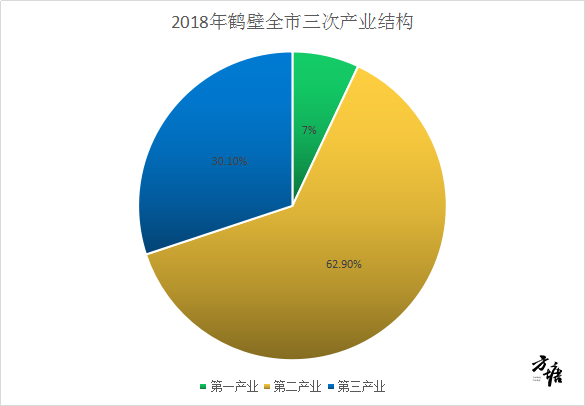 河南省18个省辖市中排名倒数第二,仅高于济源,其中,第一产业增加值