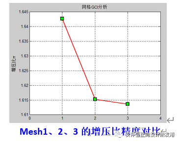 某型单级轴流压气机性能仿真与试验案例的图8