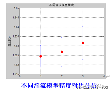 某型单级轴流压气机性能仿真与试验案例的图7