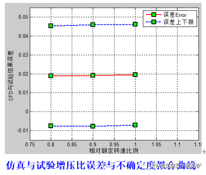 某型单级轴流压气机性能仿真与试验案例的图15