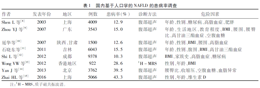 JCH：中國部分地區非酒精性脂肪性肝病的流行情況 健康 第3張