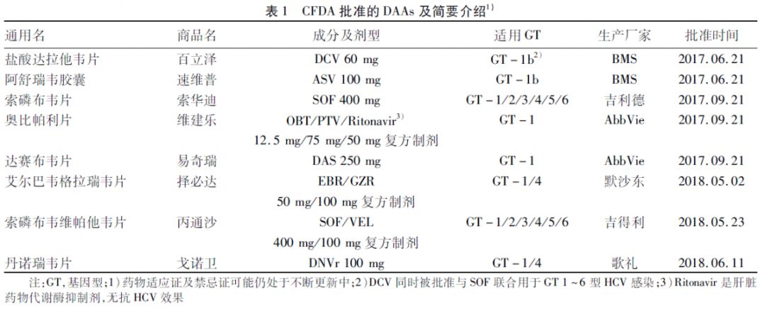 大陸已批准上市的直接抗病毒藥物及其治療HCV相關肝硬化的效果及安全性 健康 第1張