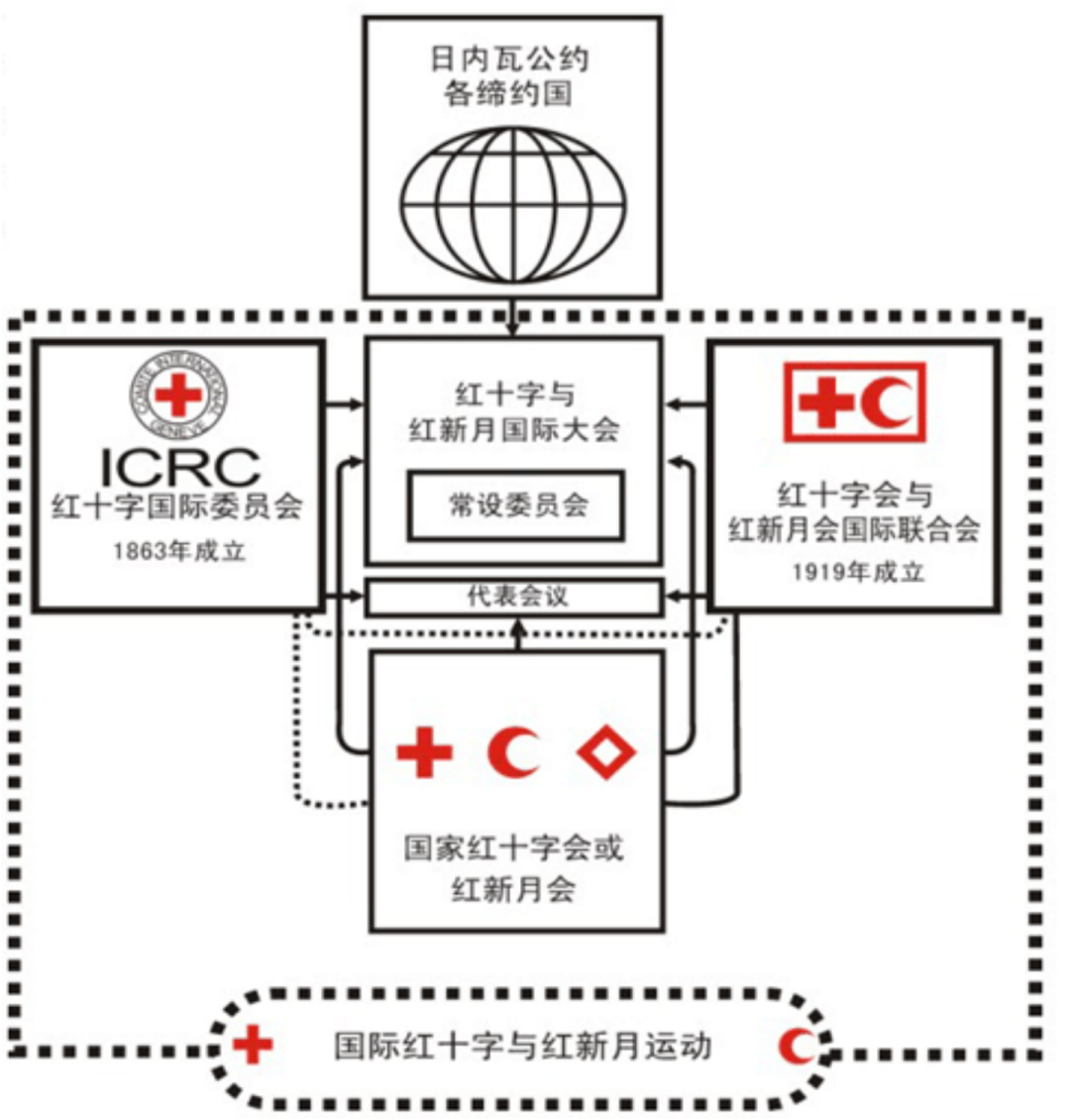 世界紅十字日② ｜ 國際紅十字運(yùn)動(dòng)的組織機(jī)構(gòu)及職能