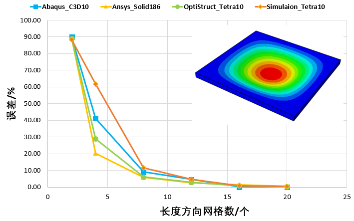 CAE前处理 | 高阶单元在薄板网格划分时的注意事项（2）的图5