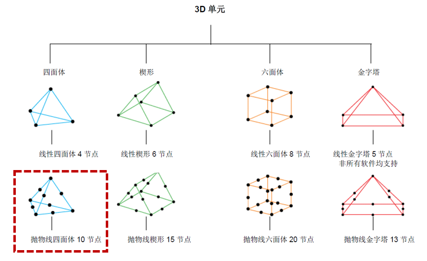 CAE前处理 | 高阶单元在薄板网格划分时的注意事项（2）的图2