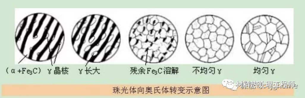 一起了解钢在加热时的变化过程！的图1