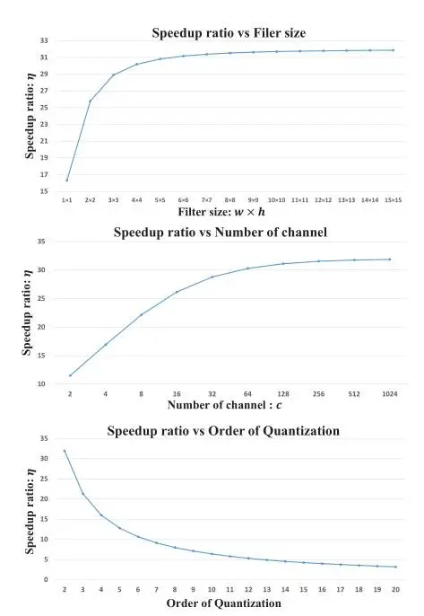Speedup ratio over number of bits