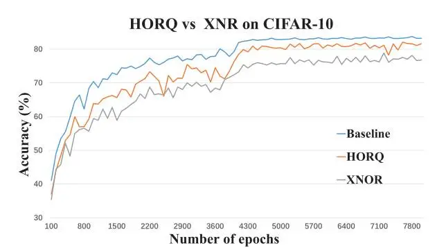 Experiment result on Cifar10