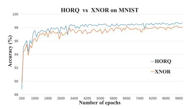 Experiment result on MNIST