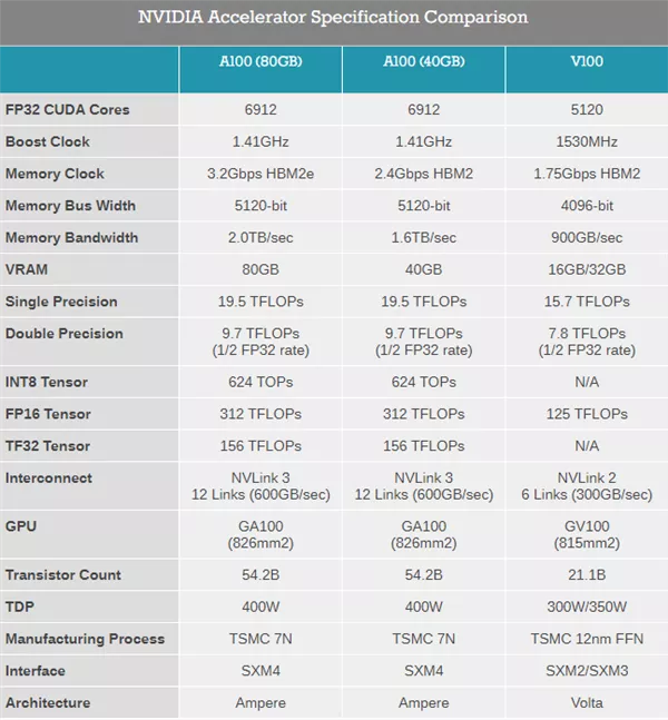 英伟达 核弹级 Gpu A100不敌amd 比起算力 Cuda才是核心武器 全网搜