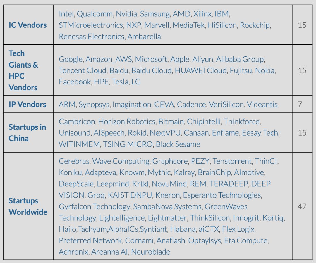 一文看全：全球99家AI芯片公司全景图的图2
