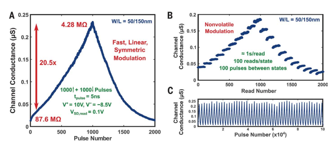 MIT新材料打造「人造突触2.0」，模拟深度学习训练提速100万倍！的图5