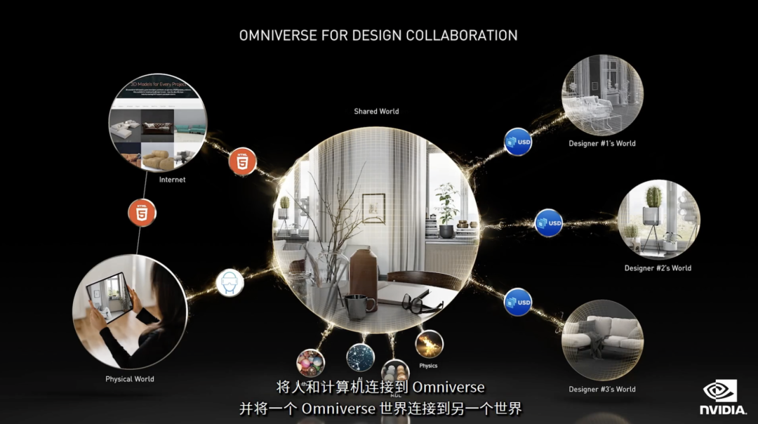 GTC-2021：英偉達(dá)抱緊元宇宙，推出全能阿凡達(dá)平臺(tái)的圖9