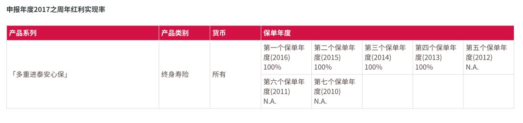 友邦香港（AIA）发布2017年产品分红实现率