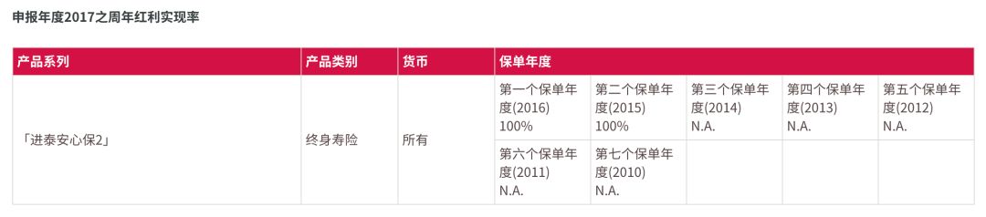 友邦香港（AIA）发布2017年产品分红实现率