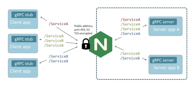 Nginx stub status. GRPC. URL-схема приложения. GRPC протокол. Авторизация в GRPC.