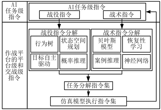 面向数字孪生战场的智能体建模框架构建的图7