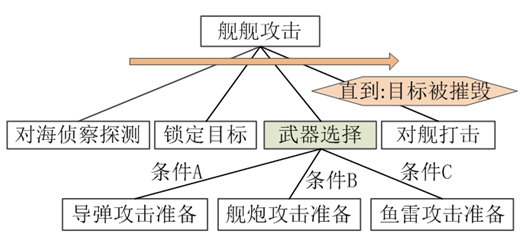 面向数字孪生战场的智能体建模框架构建的图6