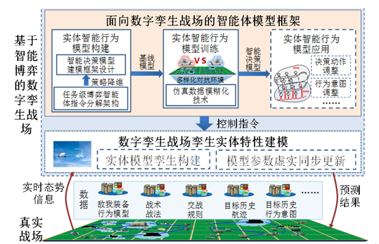 面向数字孪生战场的智能体建模框架构建的图4