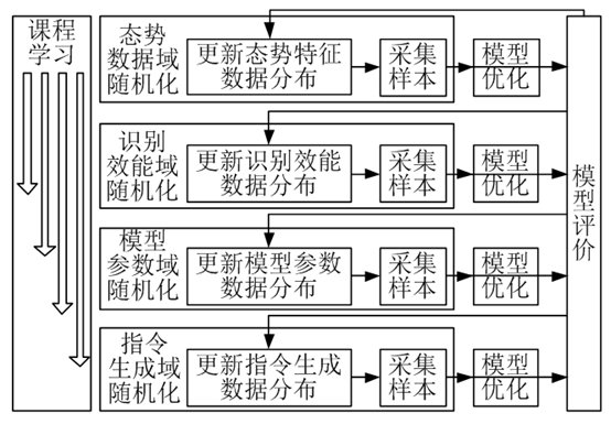 面向数字孪生战场的智能体建模框架构建的图11