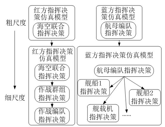 面向数字孪生战场的智能体建模框架构建的图5