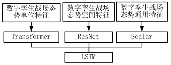 面向数字孪生战场的智能体建模框架构建的图8