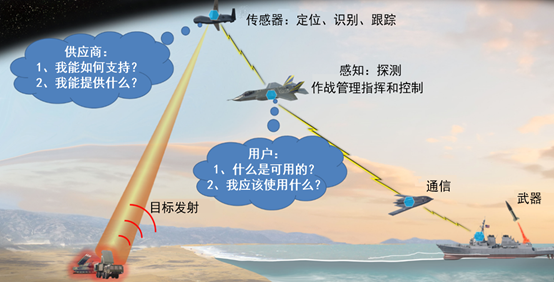 “马赛克战”中的电商环境构建者——自适应跨域杀伤网
