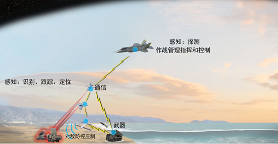 “马赛克战”中的电商环境构建者——自适应跨域杀伤网