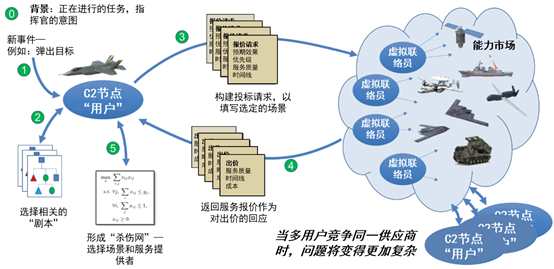 “马赛克战”中的电商环境构建者——自适应跨域杀伤网