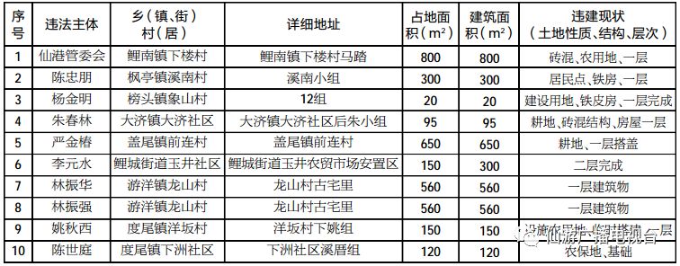 仙游这些人盖的房子  不保  ...几十万要打水漂了!