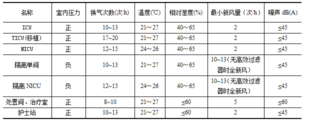 病床监护仪怎么看重症监护单元ICU怎么新建，又怎么改造？技术锦囊在这！_https://www.jmylbn.com_新闻资讯_第9张