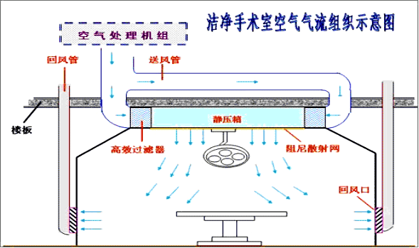 洁净手术室高效节能低成本的新思路插图