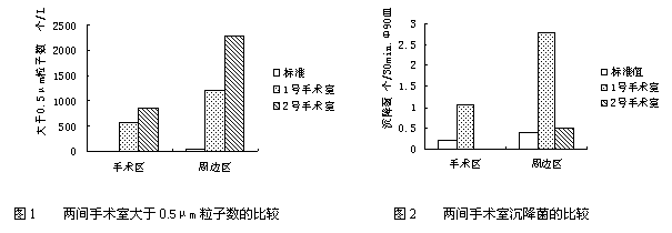 洁净手术室高效节能低成本的新思路插图1
