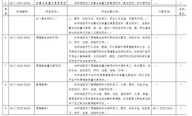 前沿 | 这些肥料行业标准有变!两项首次发布的产品标准涉及到微量元素 前沿 | 这些肥料行业标准有变!两项首次发布的产品标准涉及到微量元素
