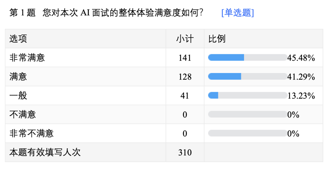 候选人对AI面试的整体满意度调查报告