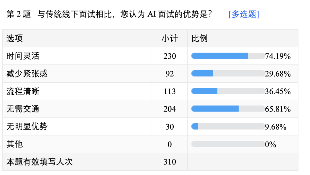 AI面试与传统面试的区别
