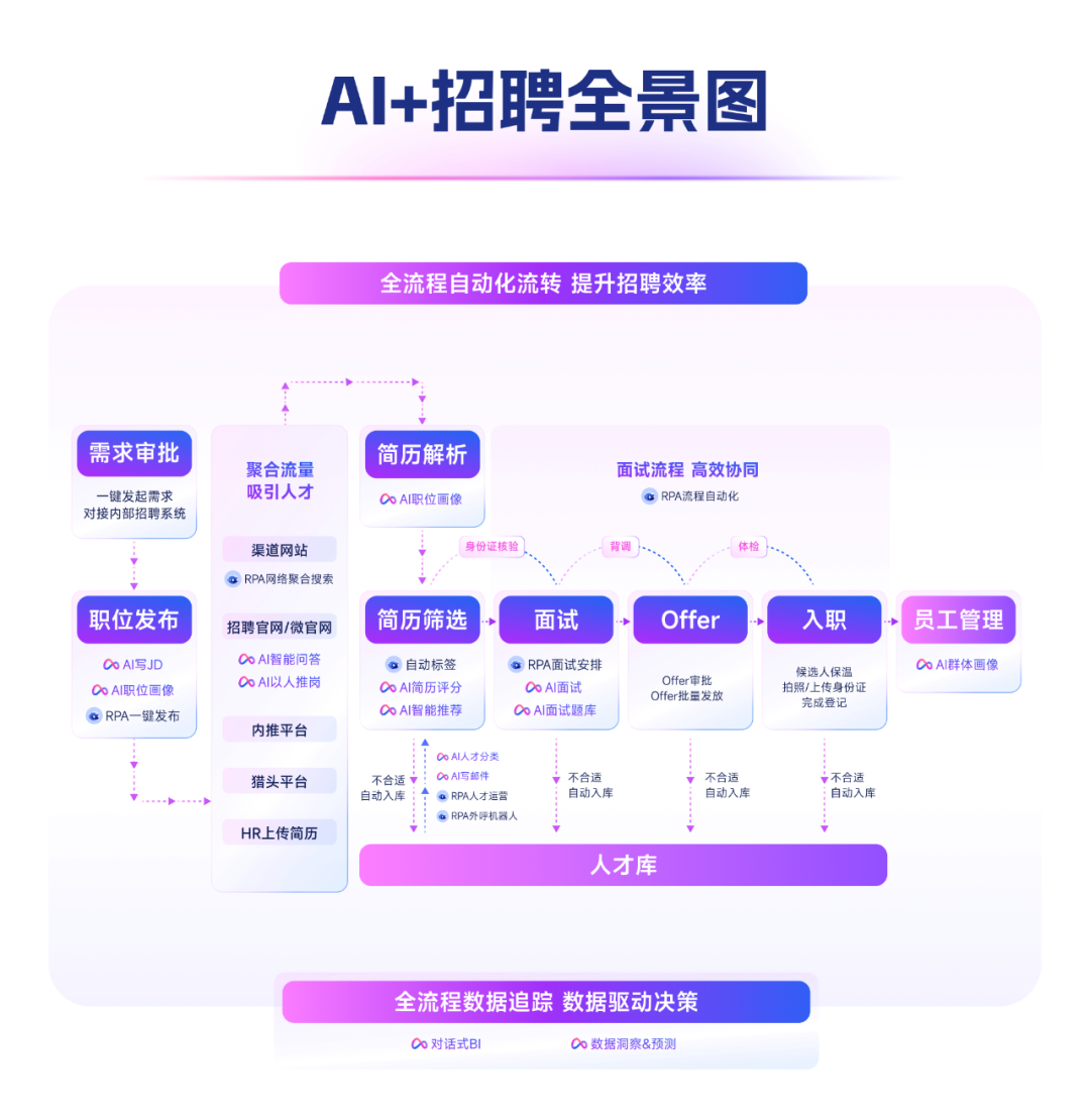 用友大易AI招聘系统全流程全景