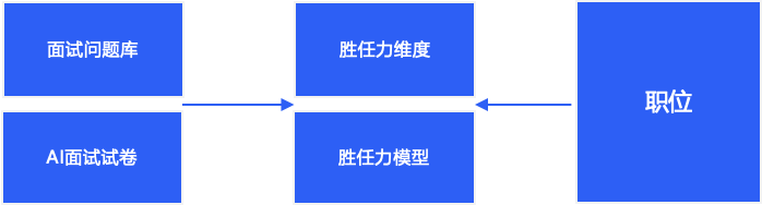 胜利任模型