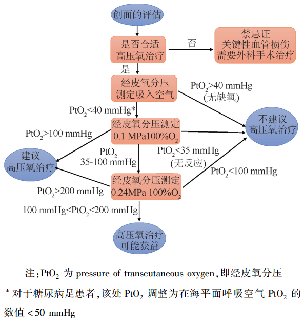 什么是经皮氧分压小编深聊高压氧在慢性创面和糖尿病足应用_https://www.jmylbn.com_新闻资讯_第13张