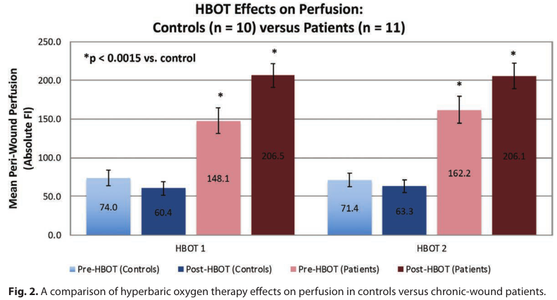 什么是经皮氧分压小编深聊高压氧在慢性创面和糖尿病足应用_https://www.jmylbn.com_新闻资讯_第6张