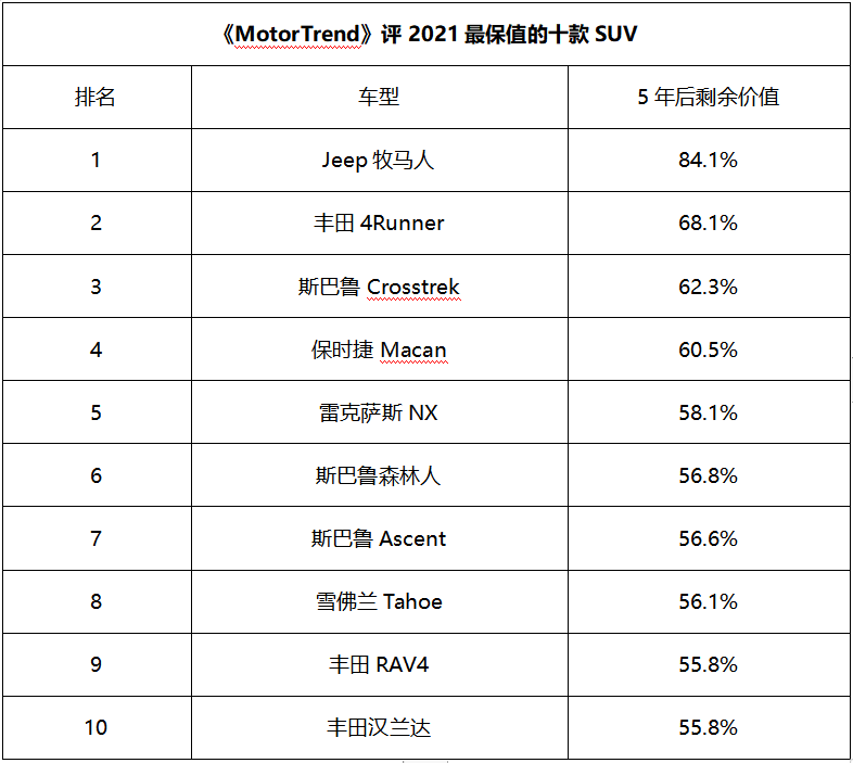 美国21最保值suv车型揭秘 对比国内 差距原来这么大 柠檬资讯