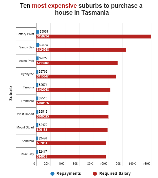 塔斯马尼亚房价最贵和最便宜的10个区排名