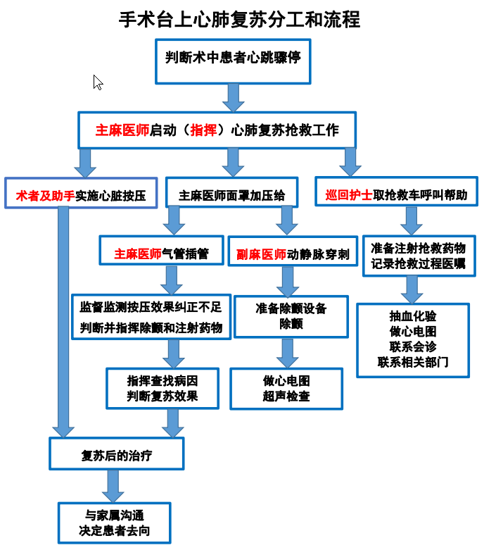 cpr按压板怎么放置手术台上心肺复苏（OR-CPR）规范_https://www.jmylbn.com_新闻资讯_第8张