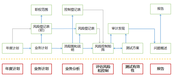 内审实务 | 以风险为基础的内部审计实务探讨-江苏省内部审计协会