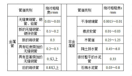 水處理常用計算公式匯總 | 碳源、除磷、反滲透、水泵和隔油池……