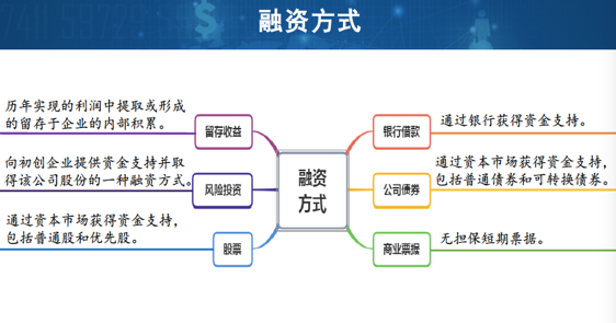选择角色(不同类型的企业),结合企业特点,小组讨论选择合适的融资方式