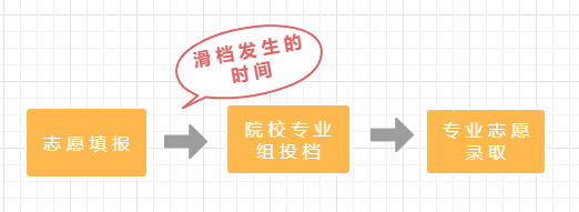 退档和滑档的区别_退档与滑档_退档是不是就滑到第二批了