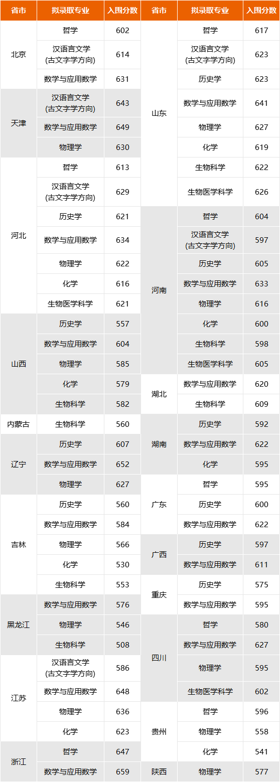 2023年強基計劃入圍分數線彙總哪所學校適合你